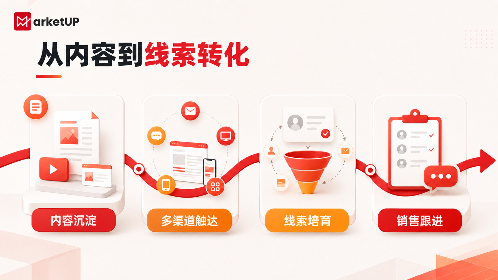 MarketUP脉优客：让内容营销真正带来线索（附：2025 B2B内容营销白皮书）(图5)