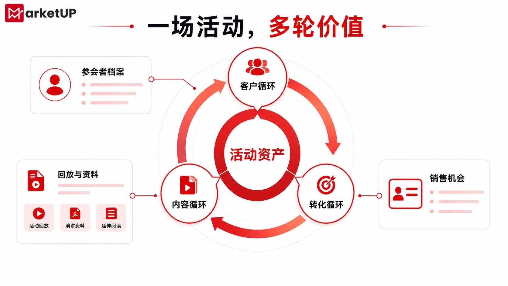 MarketUP脉优客营销活动管理系统:如何让每场活动持续产生客户价值?(附:2026 B2B展会营销实战白皮书)(图3) MarketUP脉优客营销活动管理系统:如何让每场活动持续产生客户价值?(附:2026 B2B展会营销实战白皮书)(图3)