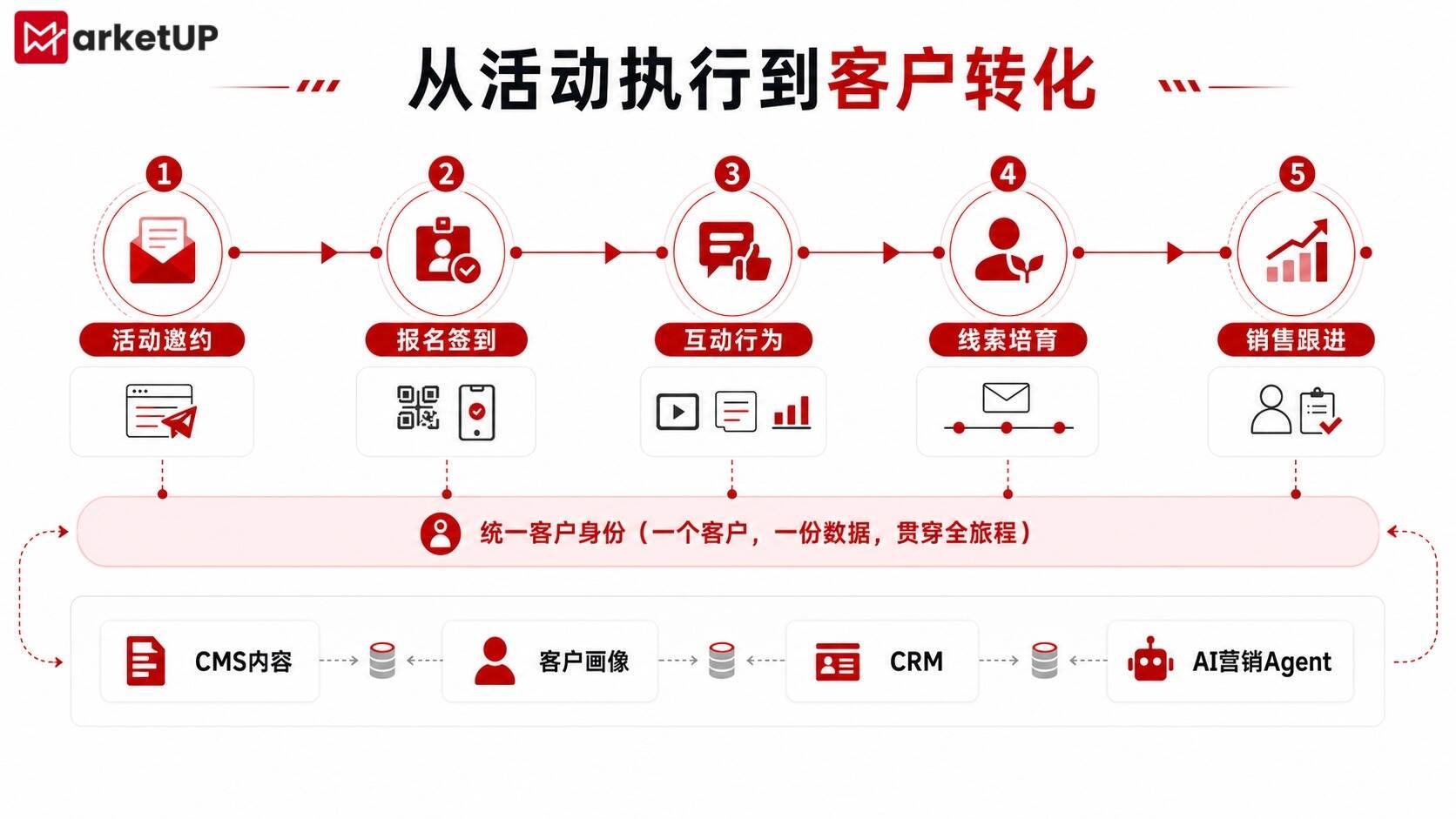 MarketUP脉优客营销活动管理系统:如何让每场活动持续产生客户价值?(附:2026 B2B展会营销实战白皮书)(图5) MarketUP脉优客营销活动管理系统:如何让每场活动持续产生客户价值?(附:2026 B2B展会营销实战白皮书)(图5)