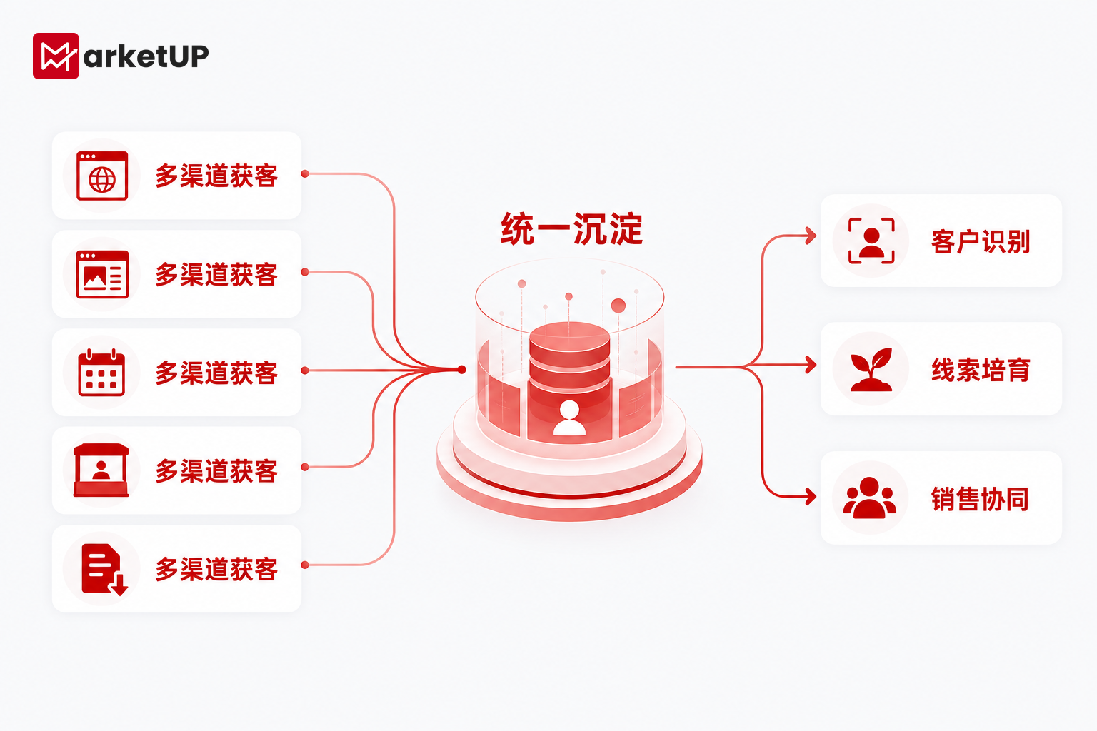 MarketUP脉优客自动化营销系统：从线索沉淀到销售协同的完整路径（附：选型、搭建指南）(图1)
