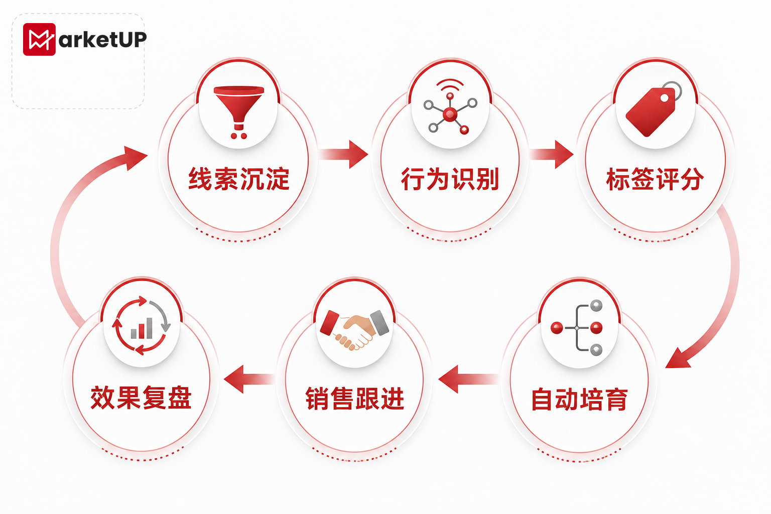 MarketUP脉优客自动化营销系统：从线索沉淀到销售协同的完整路径（附：选型、搭建指南）(图2)