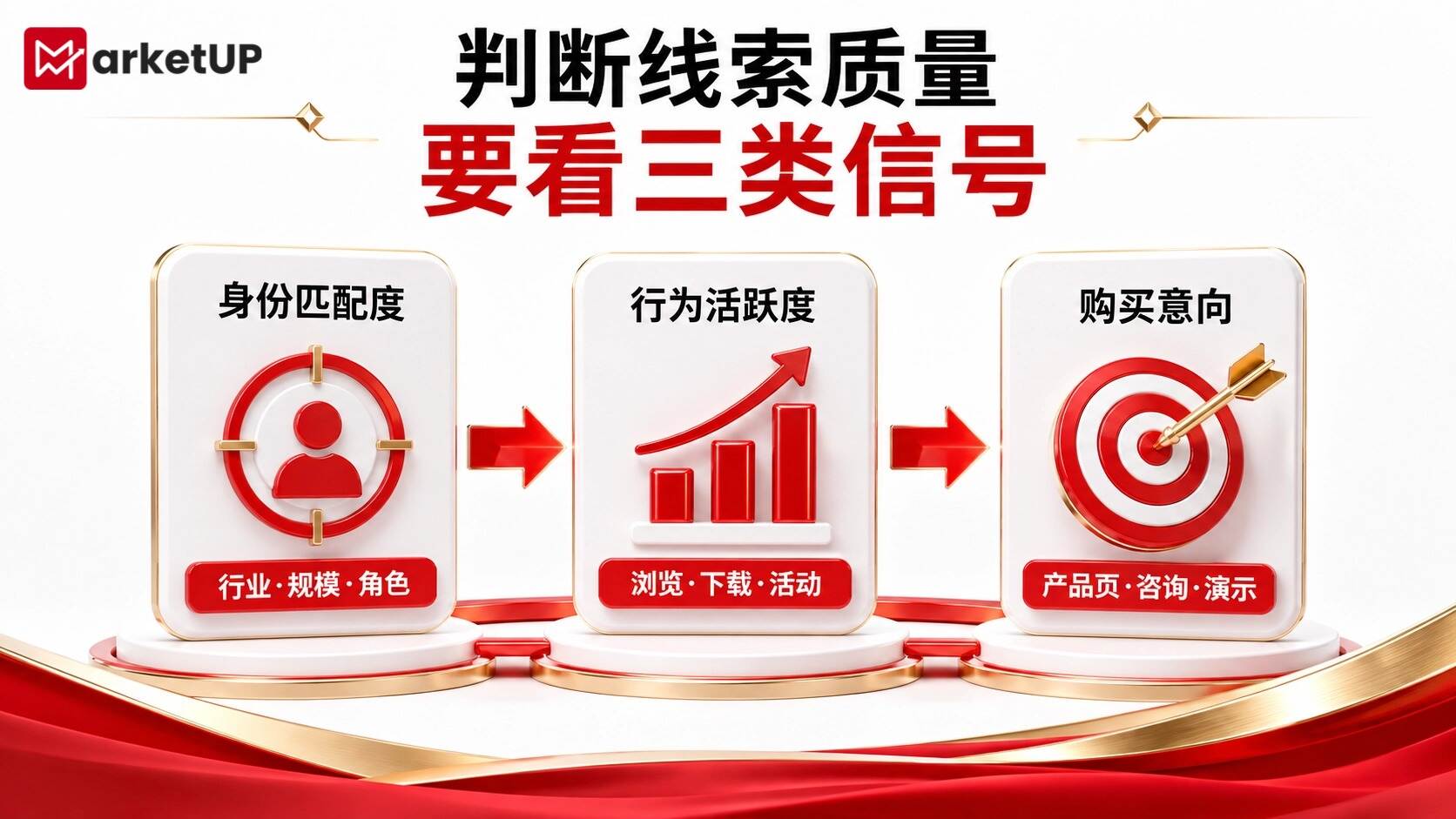 MarketUP脉优客自动化营销系统:线索数量增长后,如何识别真正值得跟进的客户?(附:MarketUP营销自动化策略)(图3) MarketUP脉优客自动化营销系统:线索数量增长后,如何识别真正值得跟进的客户?(附:MarketUP营销自动化策略)(图3)