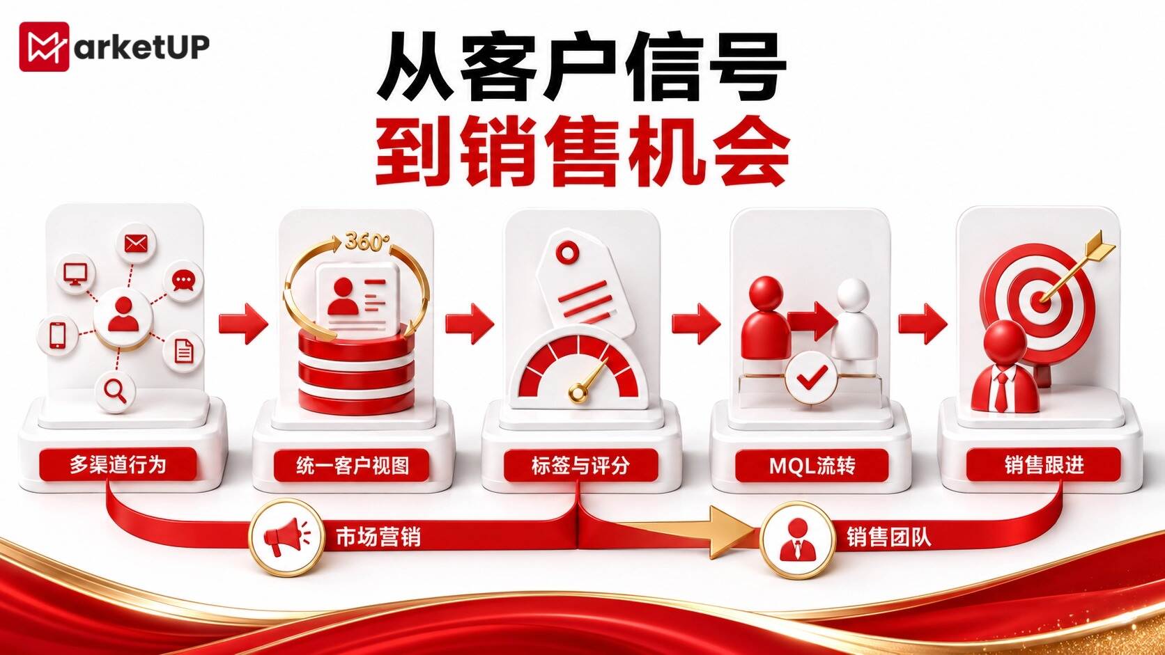 MarketUP脉优客自动化营销系统:线索数量增长后,如何识别真正值得跟进的客户?(附:MarketUP营销自动化策略)(图5) MarketUP脉优客自动化营销系统:线索数量增长后,如何识别真正值得跟进的客户?(附:MarketUP营销自动化策略)(图5)