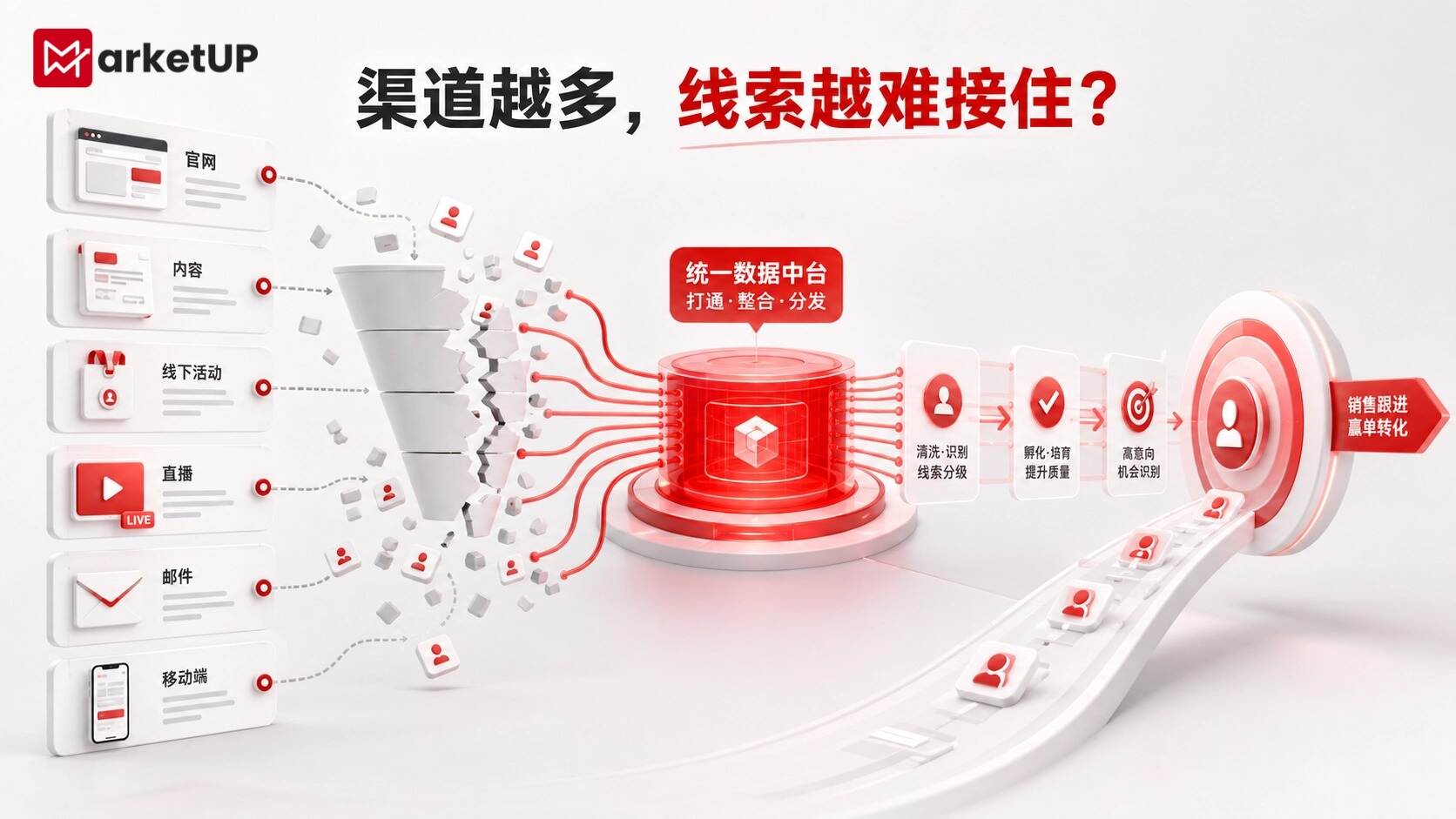 【整合营销系统】如何选型？MarketUP 全链路方案破解线索分散、培育断层、销售接手难题（附：选型指南）(图1)