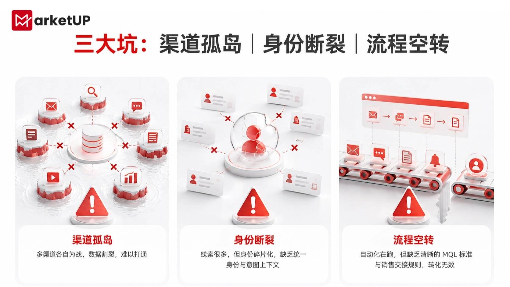 【整合营销系统】如何选型？MarketUP 全链路方案破解线索分散、培育断层、销售接手难题（附：选型指南）(图2)