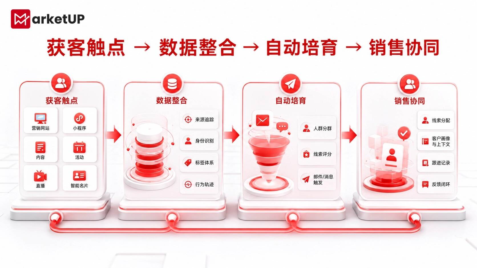 【整合营销系统】如何选型？MarketUP 全链路方案破解线索分散、培育断层、销售接手难题（附：选型指南）(图3)