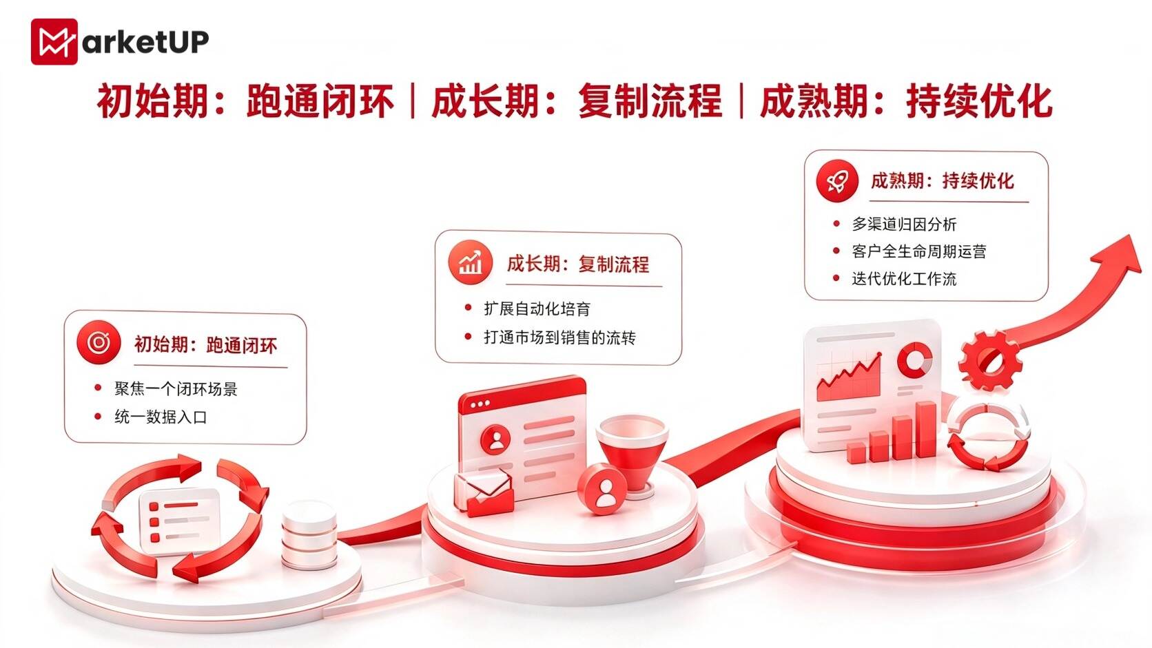 【整合营销系统】如何选型？MarketUP 全链路方案破解线索分散、培育断层、销售接手难题（附：选型指南）(图4)