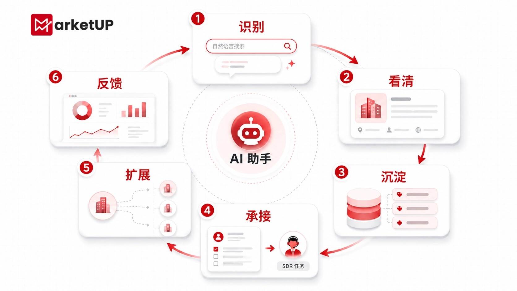 B2B AI营销Agent落地:把重复整理交给 AI,把业务判断留给团队(附:MarketUP AI线索管理手册)(图4) B2B AI营销Agent落地:把重复整理交给 AI,把业务判断留给团队(附:MarketUP AI线索管理手册)(图4)