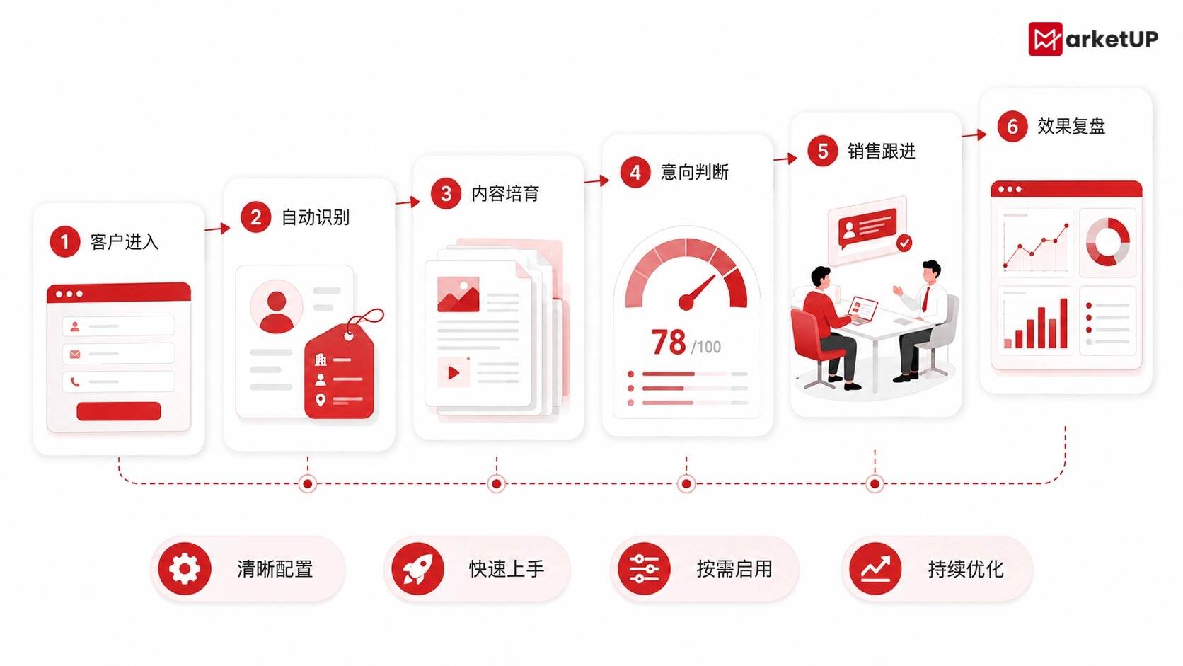 MarketUP自动化营销上手简单、快速落地,让每条线索都有下一步(附:MarketUP营销自动化策略)(图2) 8.21SEO1.jpg