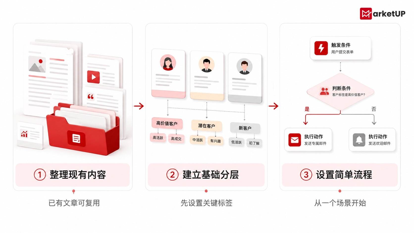 MarketUP自动化营销上手简单、快速落地,让每条线索都有下一步(附:MarketUP营销自动化策略)(图3) 8.21SEO1 (1).jpg