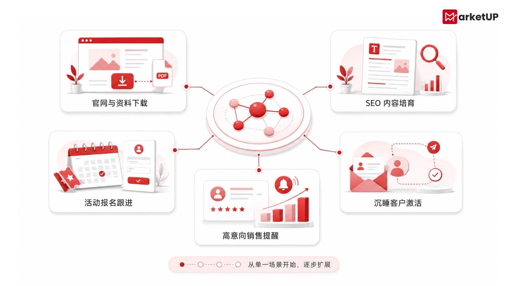 MarketUP自动化营销上手简单、快速落地,让每条线索都有下一步(附:MarketUP营销自动化策略)(图4) 8.21SEO1 (2).jpg