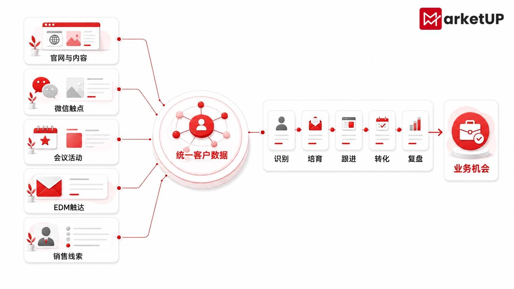 B2B 为什么需要整合营销?MarketUP整合营销系统让企业告别数据孤岛(附:MarketUP智能数字化营销解决方案)(图2) 8.25SEO1.jpg