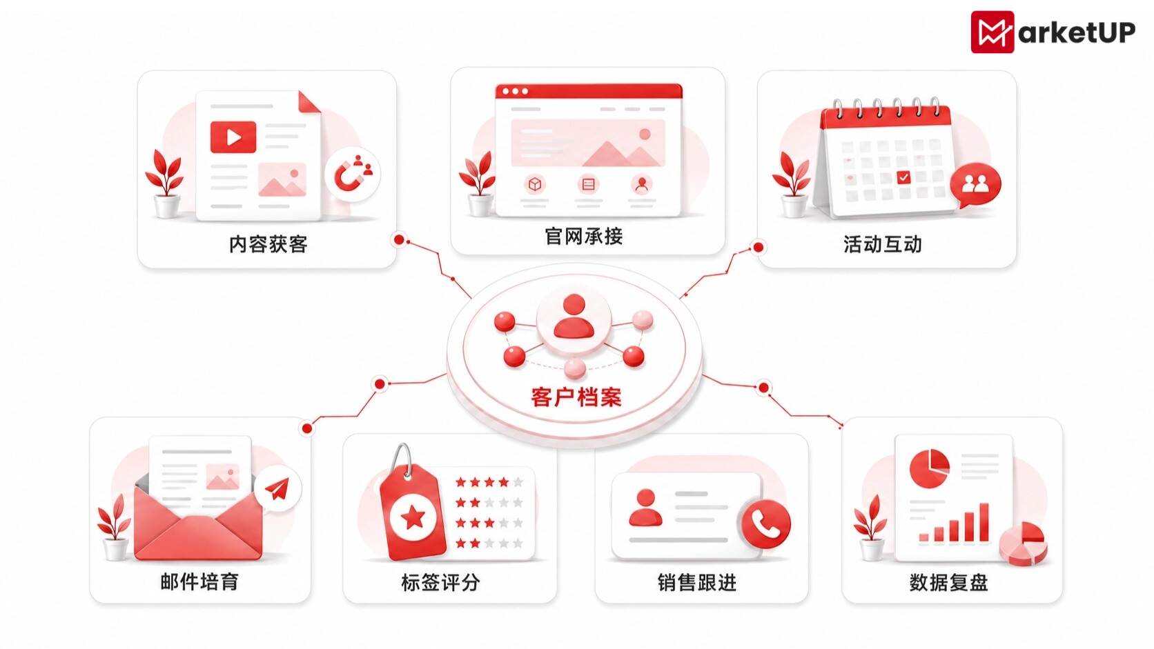 B2B 为什么需要整合营销?MarketUP整合营销系统让企业告别数据孤岛(附:MarketUP智能数字化营销解决方案)(图3) 8.25SEO2.jpg