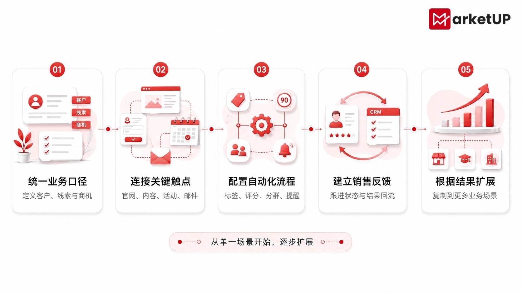 B2B 为什么需要整合营销?MarketUP整合营销系统让企业告别数据孤岛(附:MarketUP智能数字化营销解决方案)(图4) 8.25SEO3(1).jpg