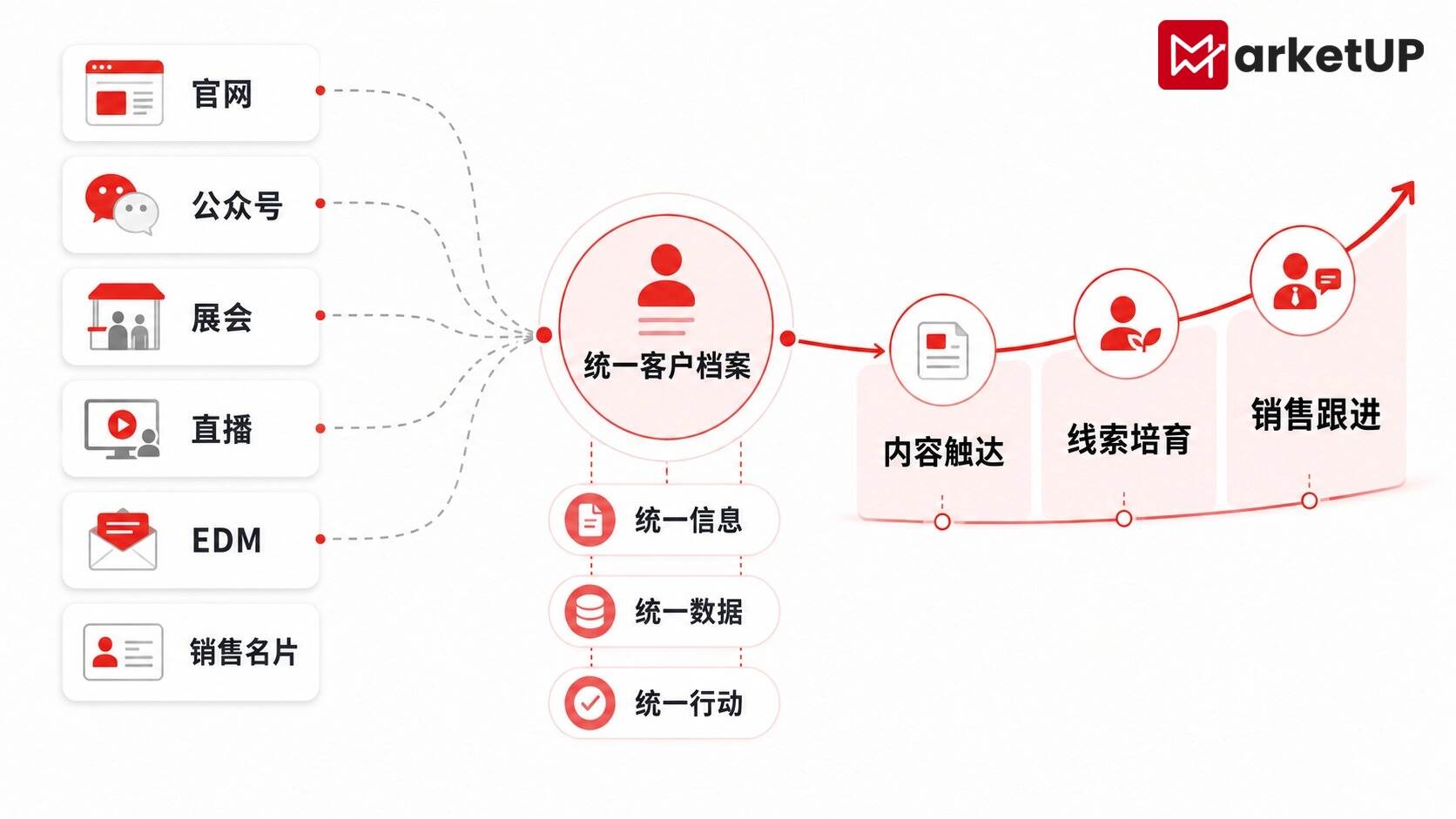 IMC整合营销怎么做?MarketUP助力企业落地全渠道整合营销闭环(附:MarketUP智能数字化营销解决方案)(图2) IMC整合营销怎么做?MarketUP助力企业落地全渠道整合营销闭环(附:MarketUP智能数字化营销解决方案)(图2)