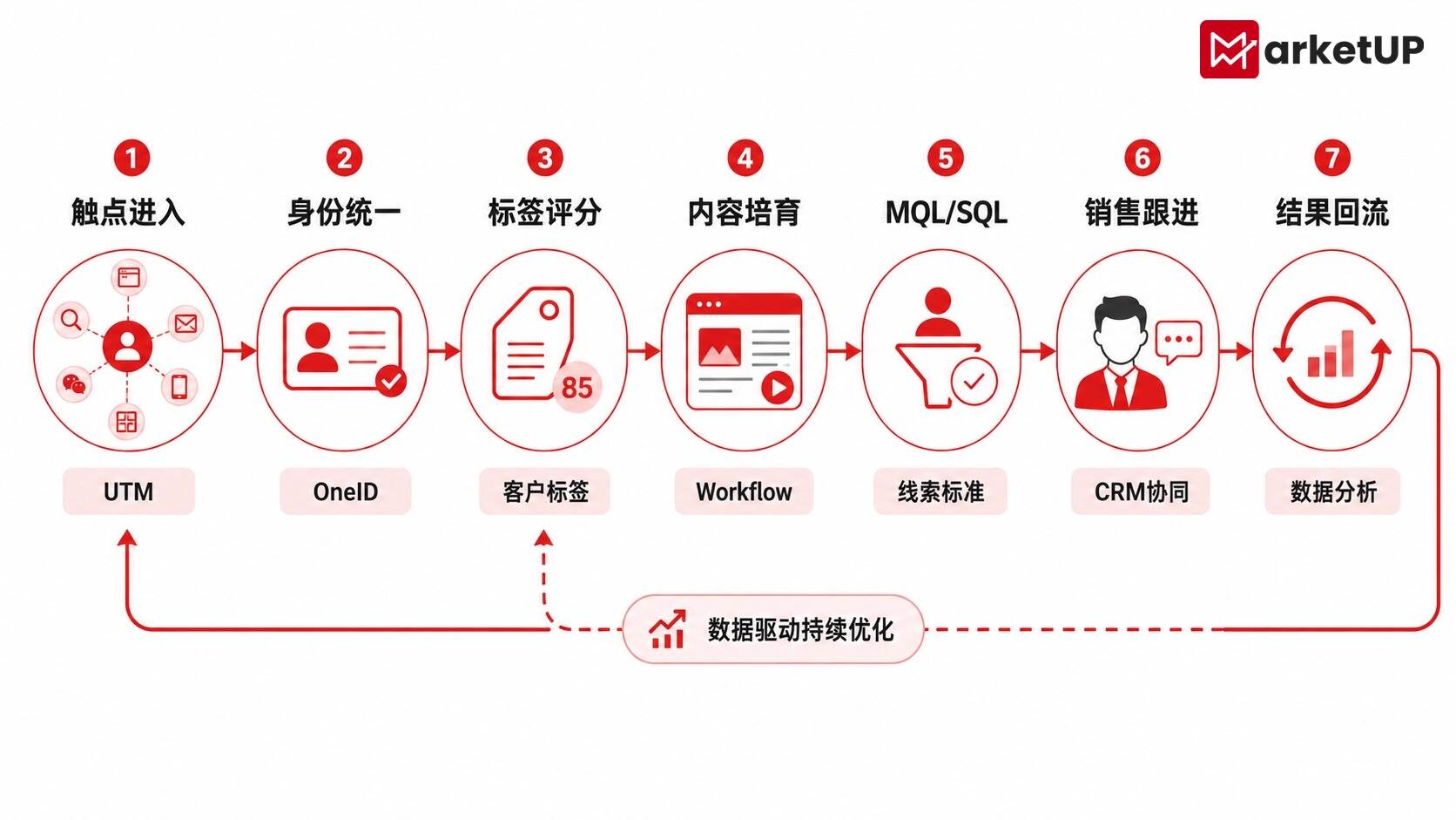 IMC整合营销怎么做?MarketUP助力企业落地全渠道整合营销闭环(附:MarketUP智能数字化营销解决方案)(图3) IMC整合营销怎么做?MarketUP助力企业落地全渠道整合营销闭环(附:MarketUP智能数字化营销解决方案)(图3)
