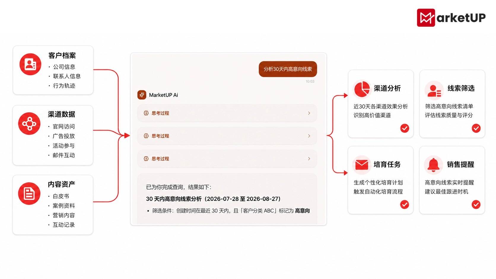 IMC整合营销怎么做?MarketUP助力企业落地全渠道整合营销闭环(附:MarketUP智能数字化营销解决方案)(图4) IMC整合营销怎么做?MarketUP助力企业落地全渠道整合营销闭环(附:MarketUP智能数字化营销解决方案)(图4)