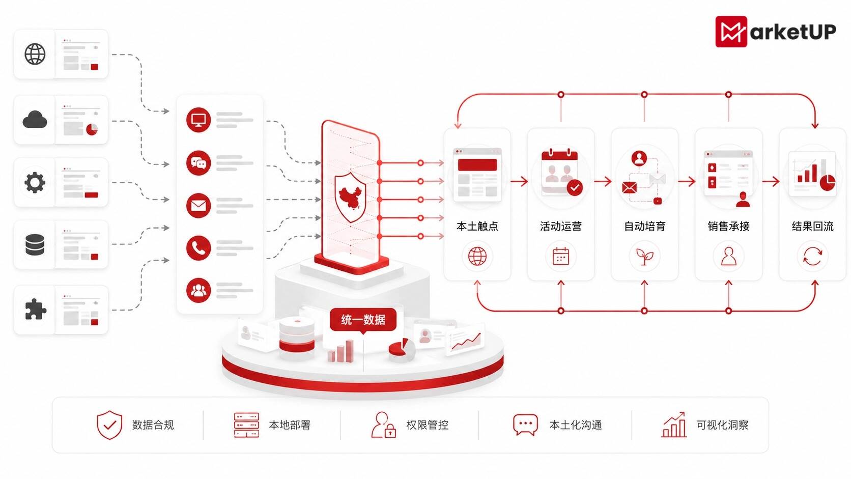 寻找HubSpot国产替代:B2B企业自动化营销选型,真正要看这6点(附:MarketUP营销自动化策略)(图2) 寻找HubSpot国产替代:B2B企业自动化营销选型,真正要看这6点(附:MarketUP营销自动化策略)(图2)
