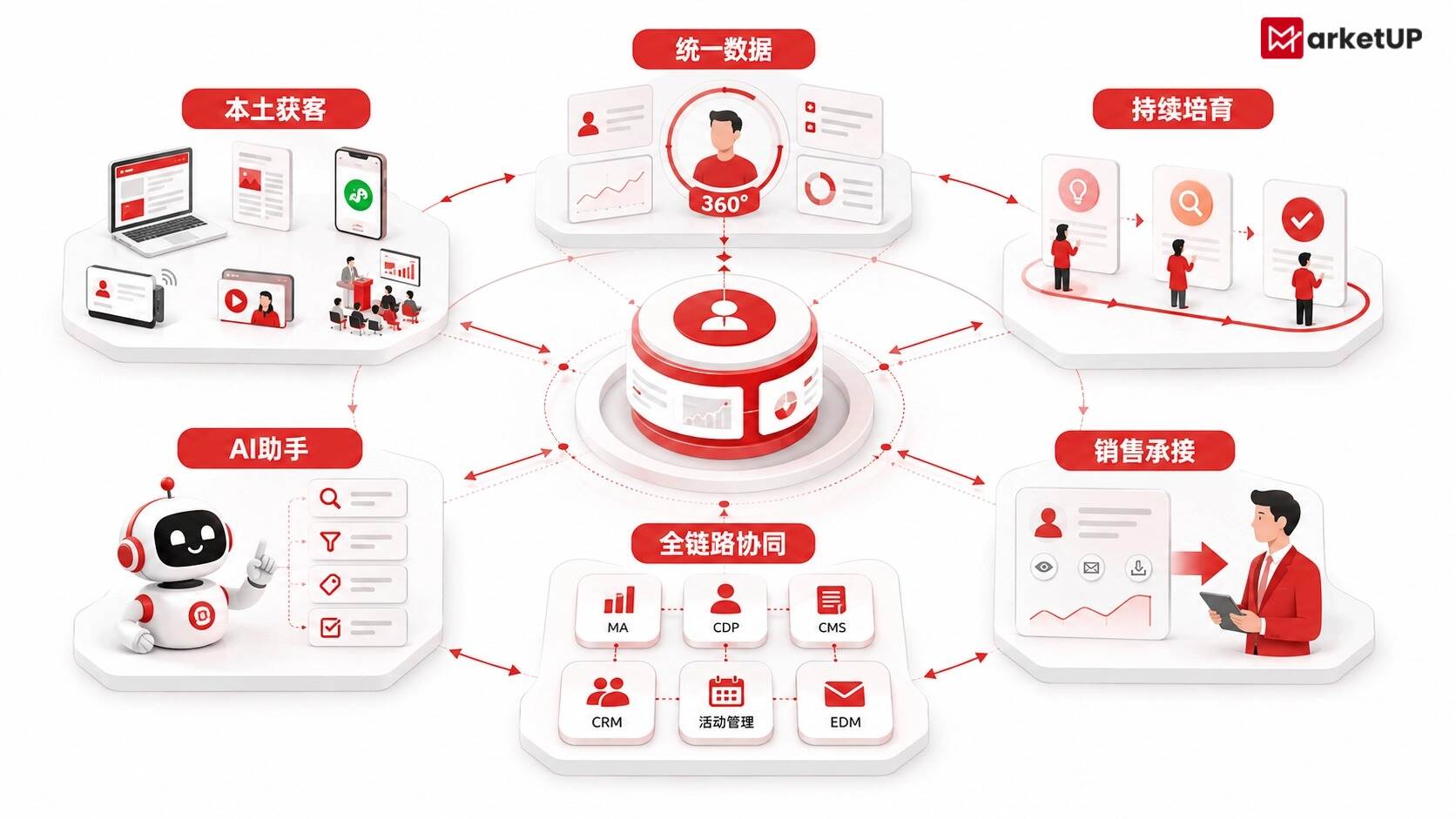 寻找HubSpot国产替代:B2B企业自动化营销选型,真正要看这6点(附:MarketUP营销自动化策略)(图3) 寻找HubSpot国产替代:B2B企业自动化营销选型,真正要看这6点(附:MarketUP营销自动化策略)(图3)