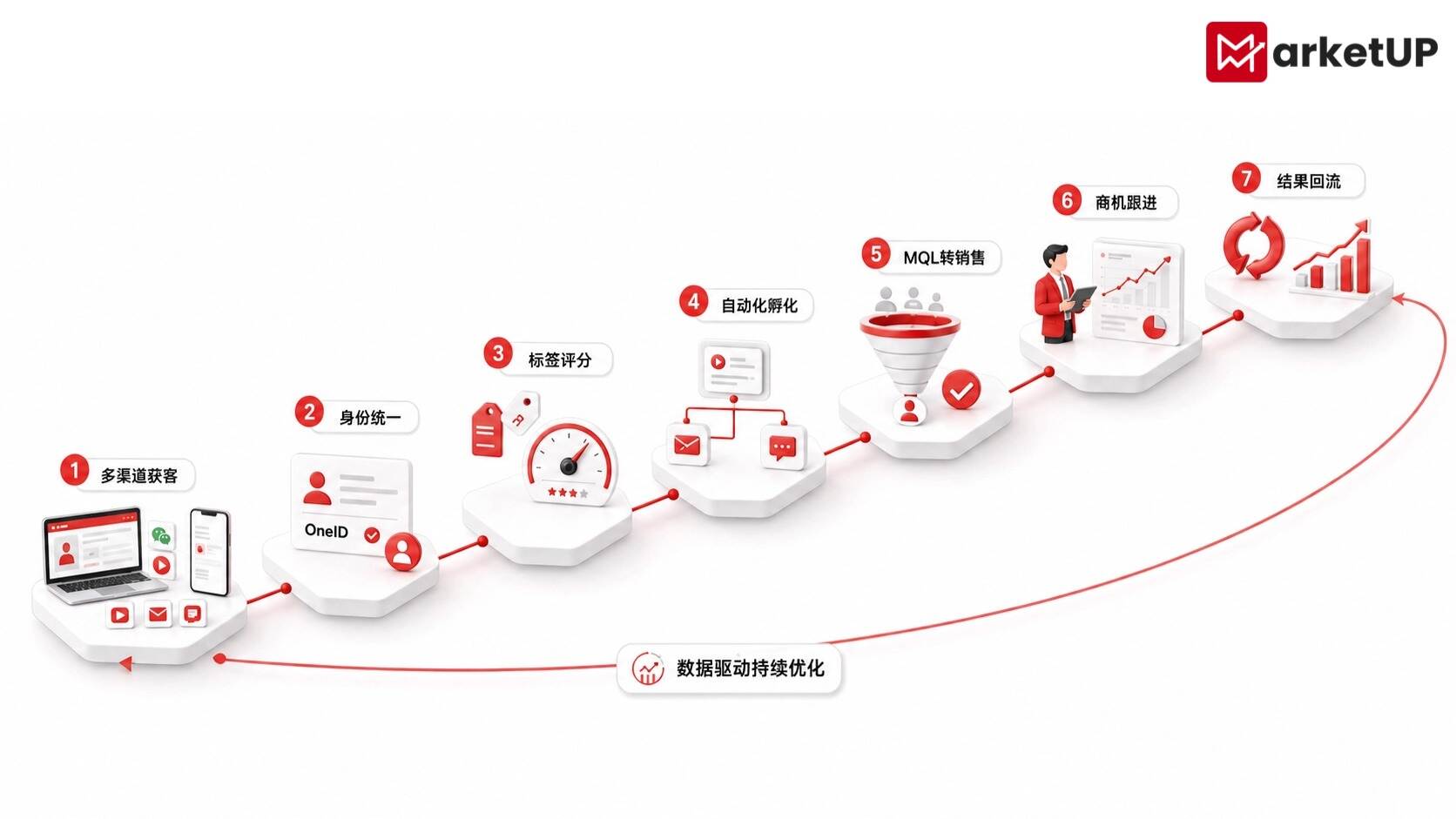 B2B中大型企业自动化营销选型必看:避开工具堆砌,MarketUP如何实现线索全生命周期管理?(附:MarketUP智能数字化营销解决方案)(图3) B2B中大型企业自动化营销选型必看:避开工具堆砌,MarketUP如何实现线索全生命周期管理?(附:MarketUP智能数字化营销解决方案)(图3)