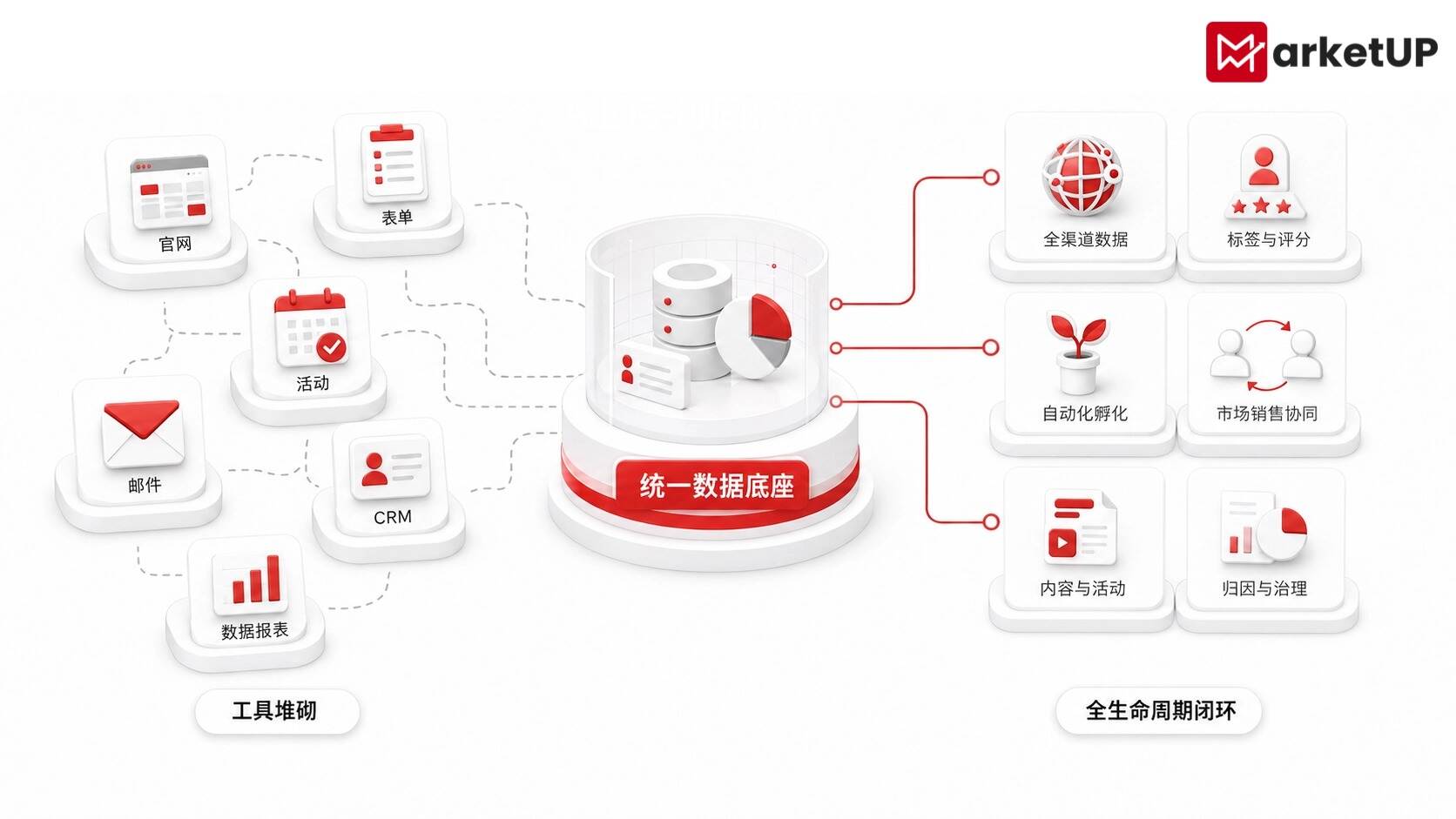 B2B中大型企业自动化营销选型必看:避开工具堆砌,MarketUP如何实现线索全生命周期管理?(附:MarketUP智能数字化营销解决方案)(图2) B2B中大型企业自动化营销选型必看:避开工具堆砌,MarketUP如何实现线索全生命周期管理?(附:MarketUP智能数字化营销解决方案)(图2)