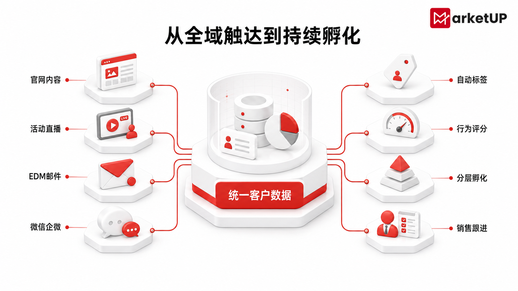 MarketUP用自动化营销打通全域孵化闭环,解决线索散、跟进慢、转化低(附:月度4轮EDM规模化孵化体系建设实操指南)(图2) MarketUP用自动化营销打通全域孵化闭环,解决线索散、跟进慢、转化低(附:月度4轮EDM规模化孵化体系建设实操指南)(图2)