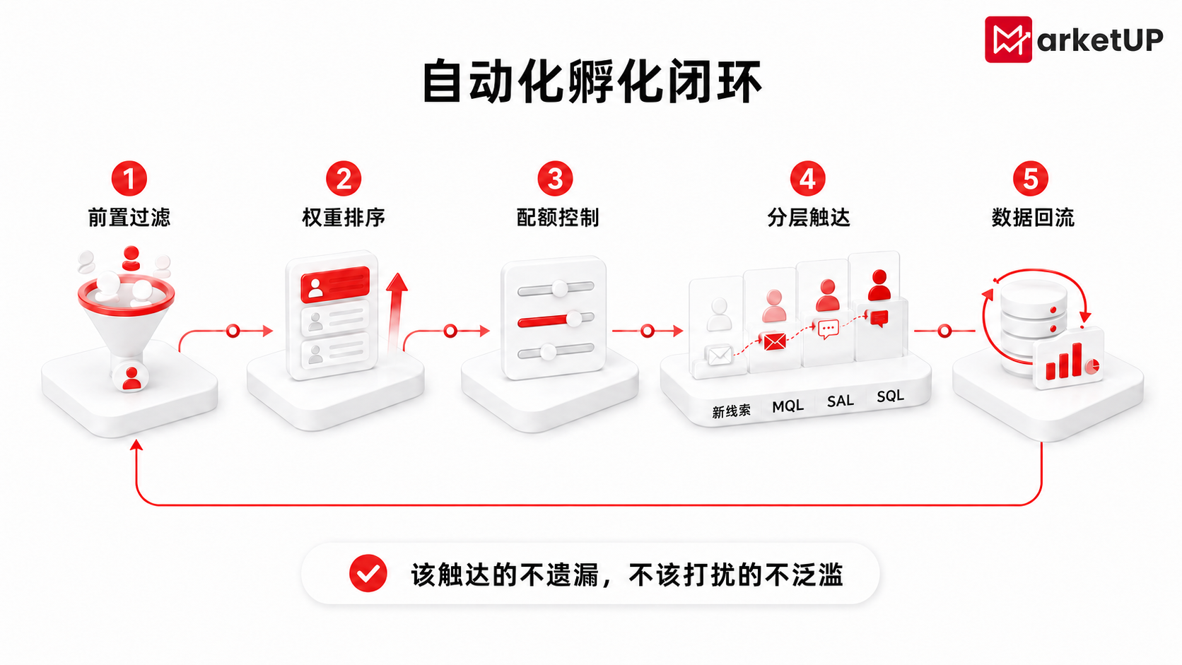 MarketUP用自动化营销打通全域孵化闭环,解决线索散、跟进慢、转化低(附:月度4轮EDM规模化孵化体系建设实操指南)(图3) MarketUP用自动化营销打通全域孵化闭环,解决线索散、跟进慢、转化低(附:月度4轮EDM规模化孵化体系建设实操指南)(图3)