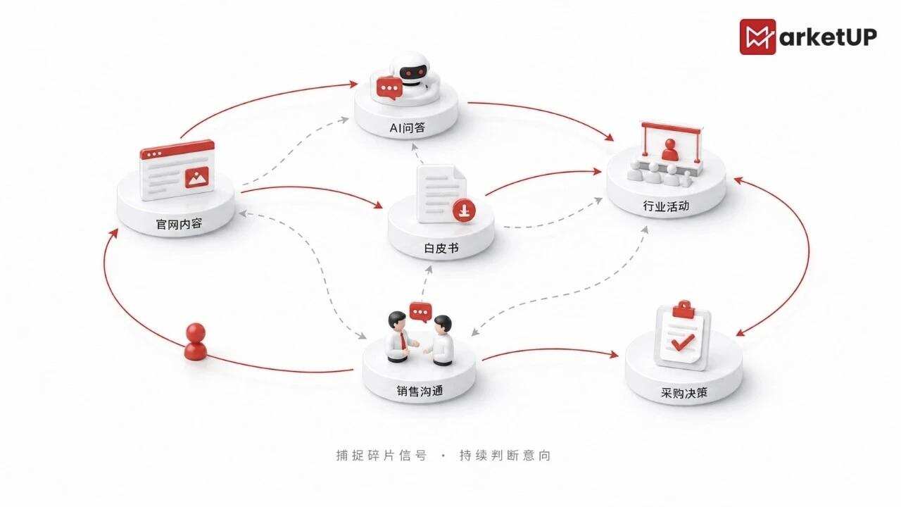 《B2B AI 无边界内容营销实战白皮书》落地:破除组织壁垒,以无边界体系革新B2B内容营销(图5) 《B2B AI 无边界内容营销实战白皮书》落地:破除组织壁垒,以无边界体系革新B2B内容营销(图5)
