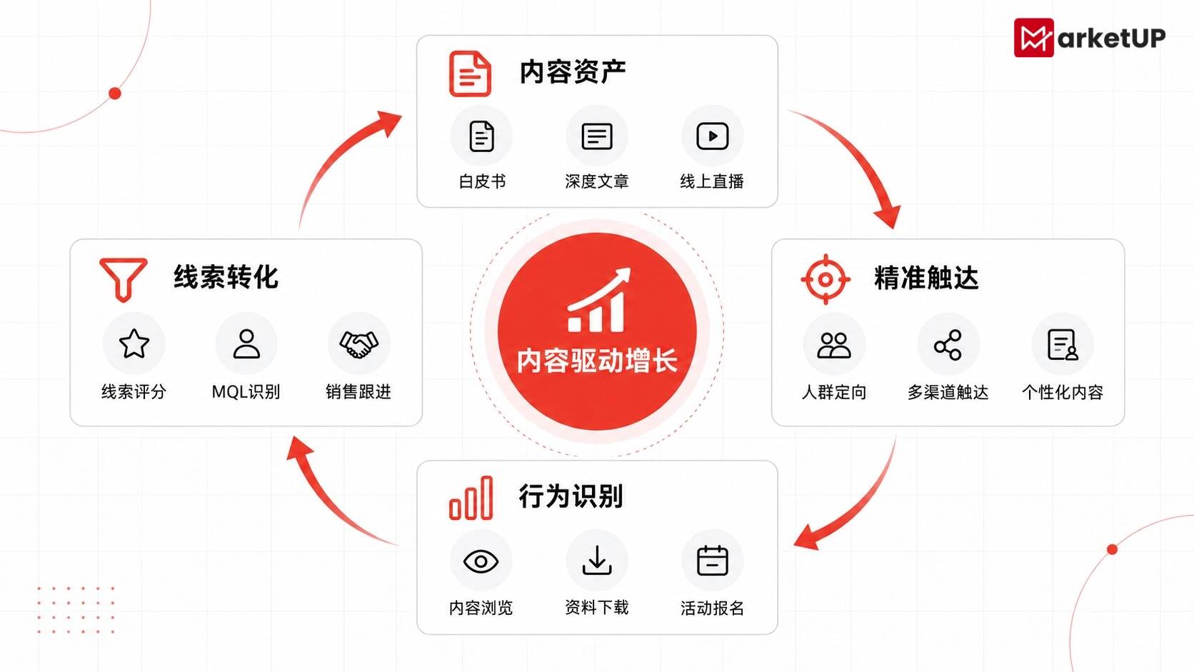 MarketUP营销自动化系统×内容营销:让每一份内容进入客户旅程,持续推动线索转化(附:MarketUP营销自动化策略)(图2) MarketUP营销自动化系统×内容营销:让每一份内容进入客户旅程,持续推动线索转化(附:MarketUP营销自动化策略)(图2)