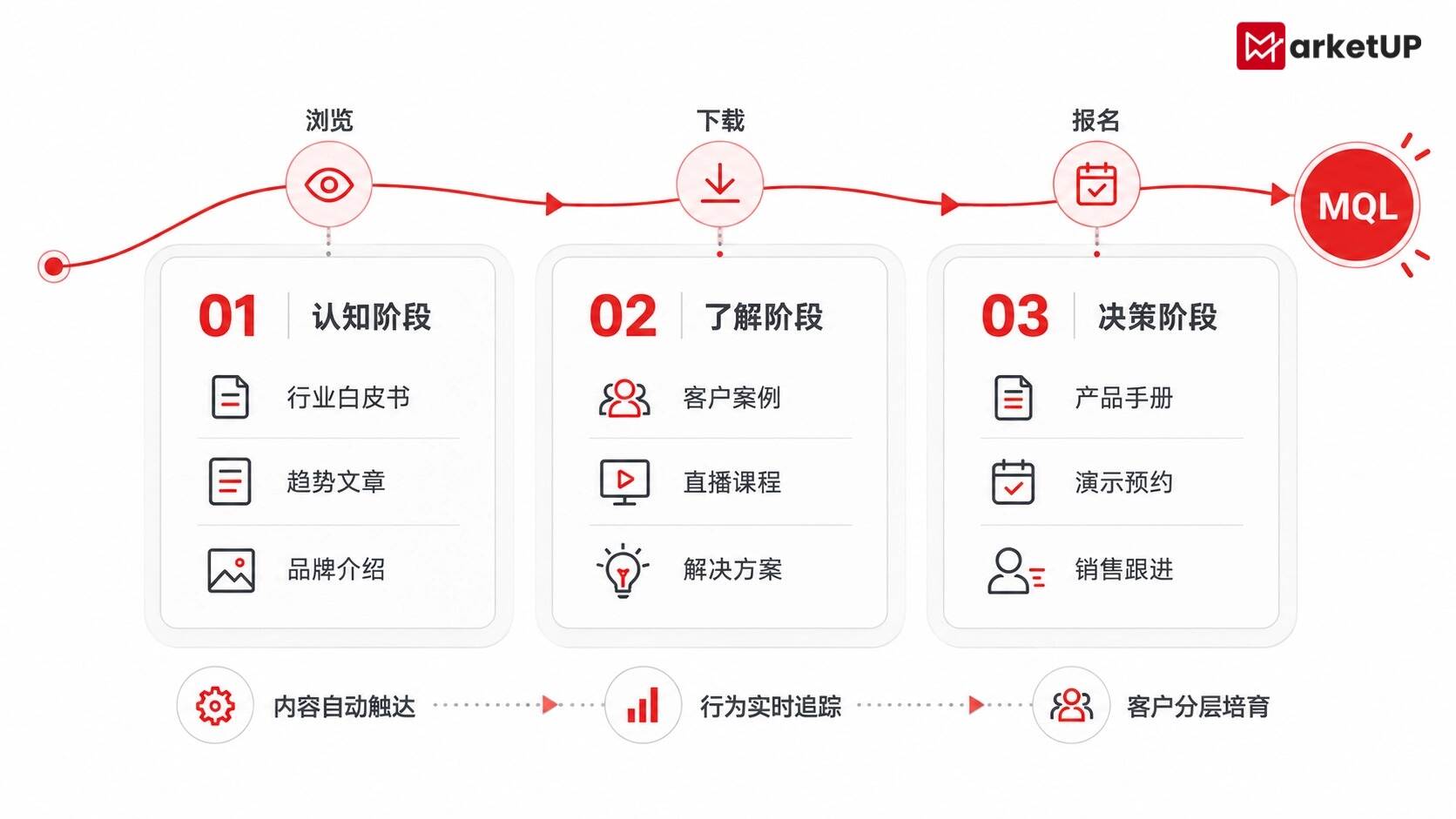 MarketUP营销自动化系统×内容营销:让每一份内容进入客户旅程,持续推动线索转化(附:MarketUP营销自动化策略)(图3) MarketUP营销自动化系统×内容营销:让每一份内容进入客户旅程,持续推动线索转化(附:MarketUP营销自动化策略)(图3)
