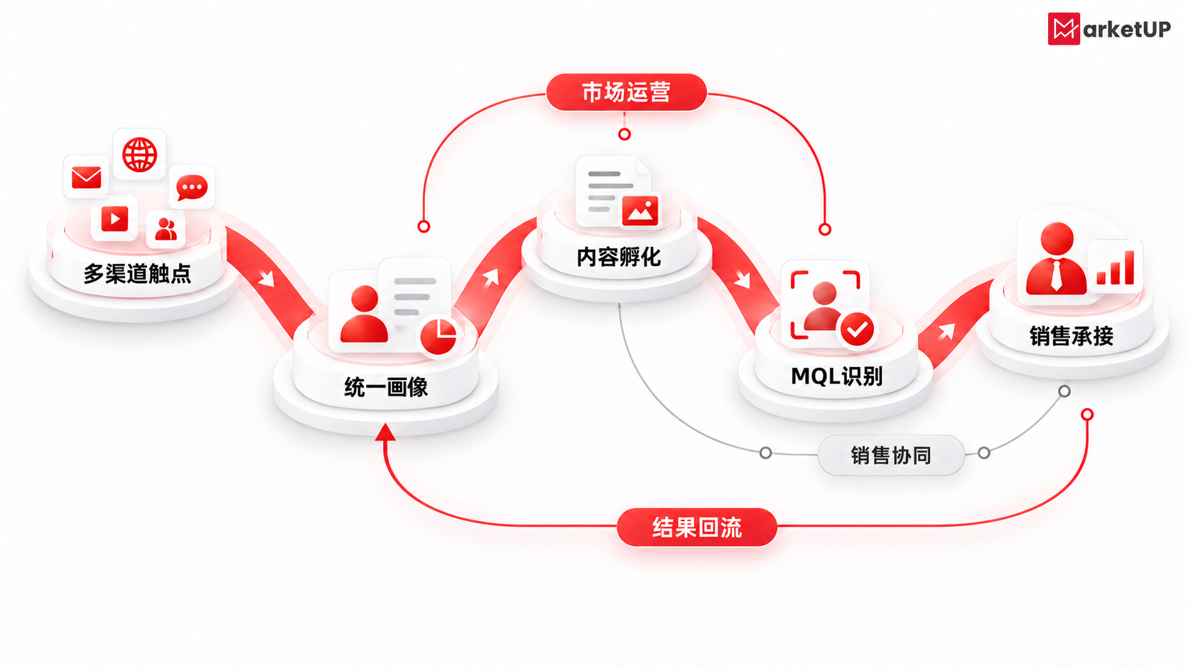 传统营销自动化升级新思路:MarketUP 以 AI 打通内容到线索的增长闭环(附:MarketUP营销自动化策略)(图3) 传统营销自动化升级新思路:MarketUP 以 AI 打通内容到线索的增长闭环(附:MarketUP营销自动化策略)(图3)