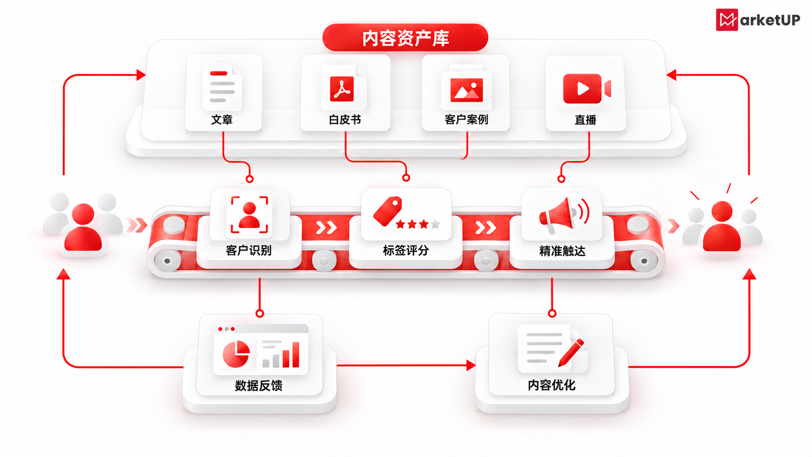 传统营销自动化升级新思路:MarketUP 以 AI 打通内容到线索的增长闭环(附:MarketUP营销自动化策略)(图2) 传统营销自动化升级新思路:MarketUP 以 AI 打通内容到线索的增长闭环(附:MarketUP营销自动化策略)(图2)