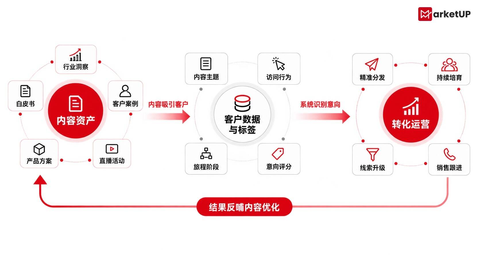跳出表单转化陷阱:B2B 营销管理系统打通广告留资到商机的增长路径(附:MarketUP智能数字化营销解决方案)(图3) 跳出表单转化陷阱:B2B 营销管理系统打通广告留资到商机的增长路径(附:MarketUP智能数字化营销解决方案)(图3)