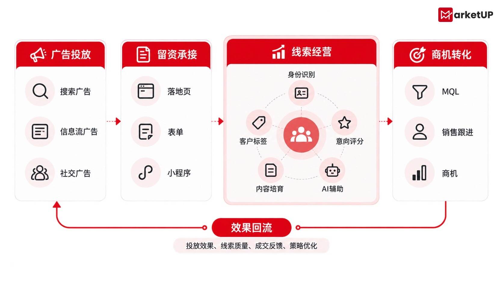 跳出表单转化陷阱:B2B 营销管理系统打通广告留资到商机的增长路径(附:MarketUP智能数字化营销解决方案)(图2) 跳出表单转化陷阱:B2B 营销管理系统打通广告留资到商机的增长路径(附:MarketUP智能数字化营销解决方案)(图2)