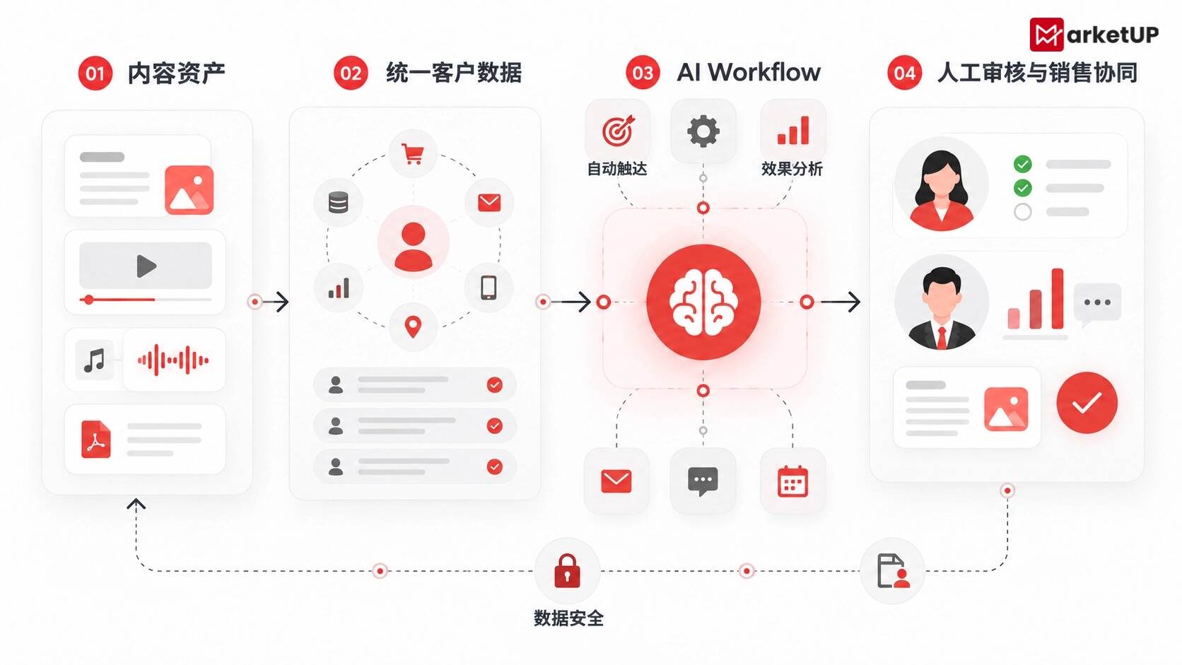AI把内容做多了，客户反而更难转化？MarketUP用整合营销接住非线性决策旅程（附：B2B AI无边界内容营销实战白皮书）(图3)