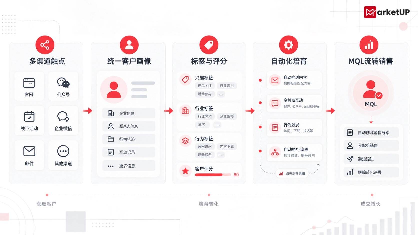 MarketUP SCRM营销自动化落地微信客户运营，完成线索识别、培育与销售跟进一体化闭环（附：MarketUP营销自动化策略）(图2)