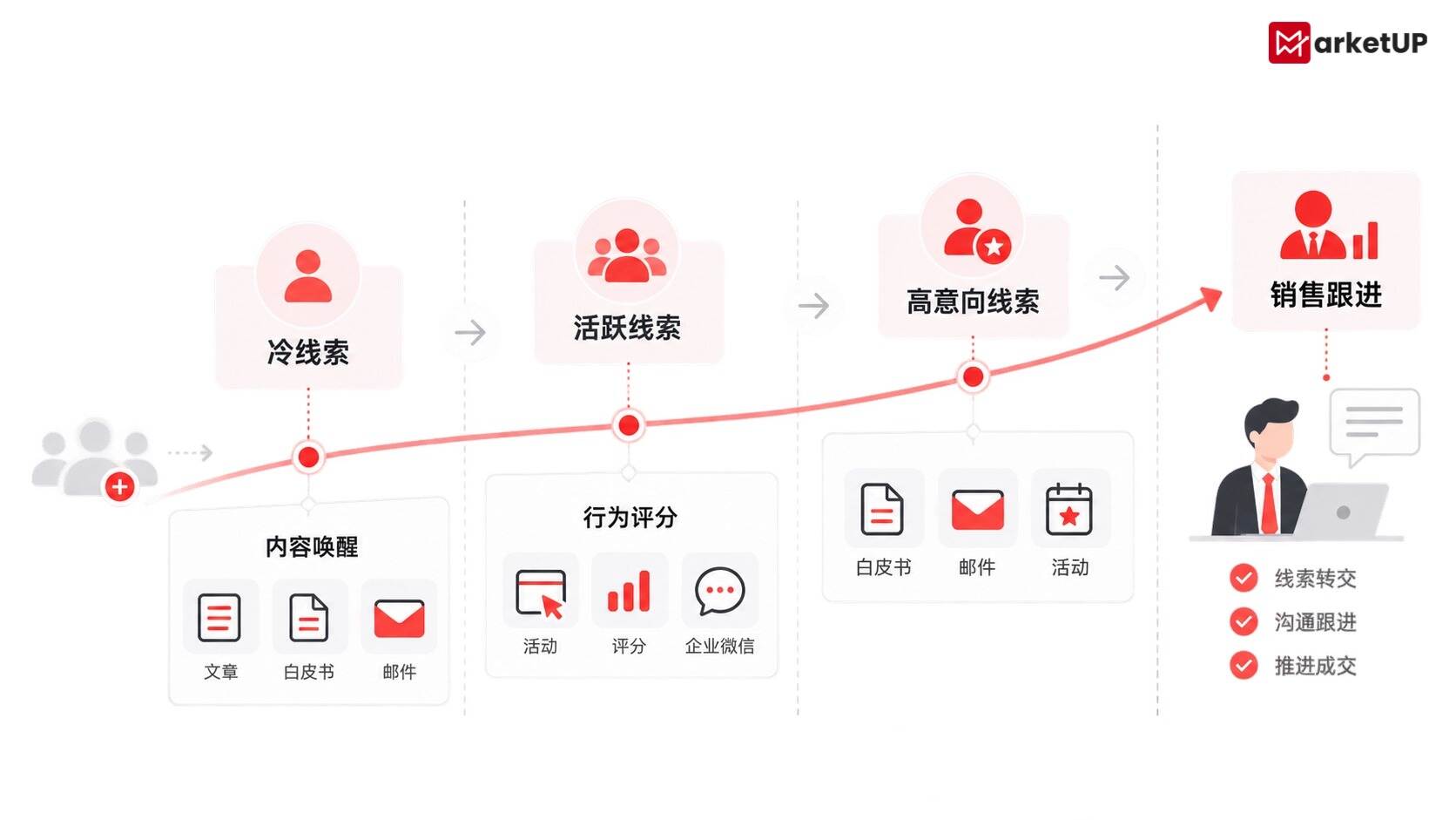 MarketUP SCRM营销自动化落地微信客户运营，完成线索识别、培育与销售跟进一体化闭环（附：MarketUP营销自动化策略）(图3)