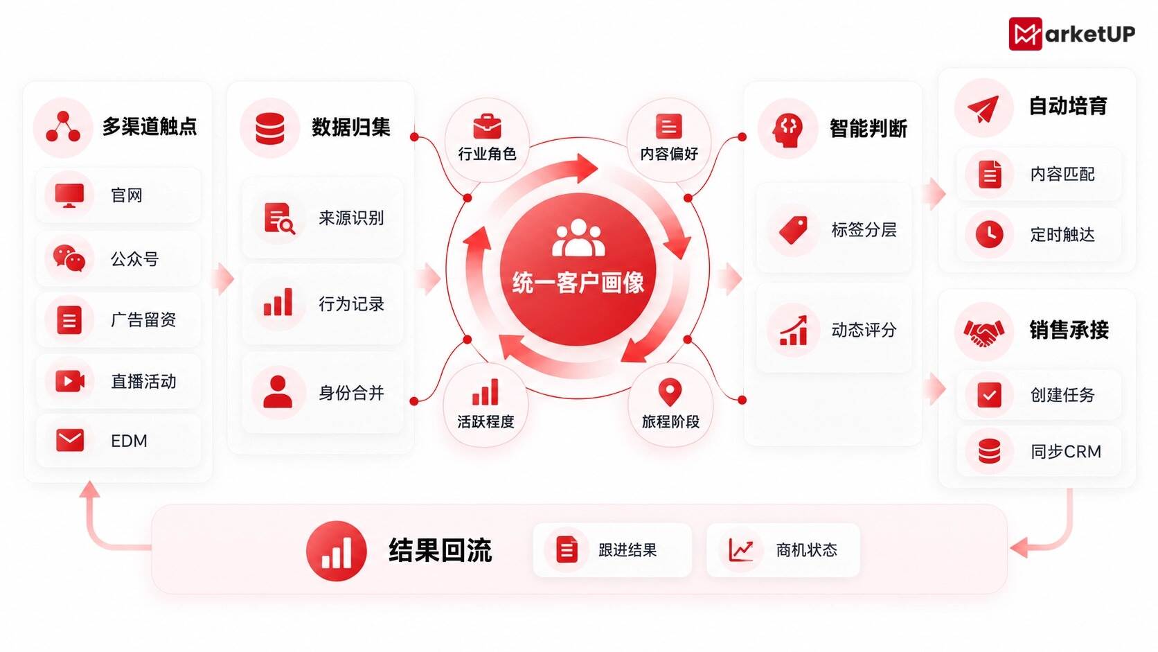 解决B2B线索交接断层:MarketUP脉优客 B2B自动化营销系统实现客户信号、培育、销售一体化(附:MarketUP营销自动化策略)(图2) 解决B2B线索交接断层:MarketUP脉优客 B2B自动化营销系统实现客户信号、培育、销售一体化(附:MarketUP营销自动化策略)(图2)
