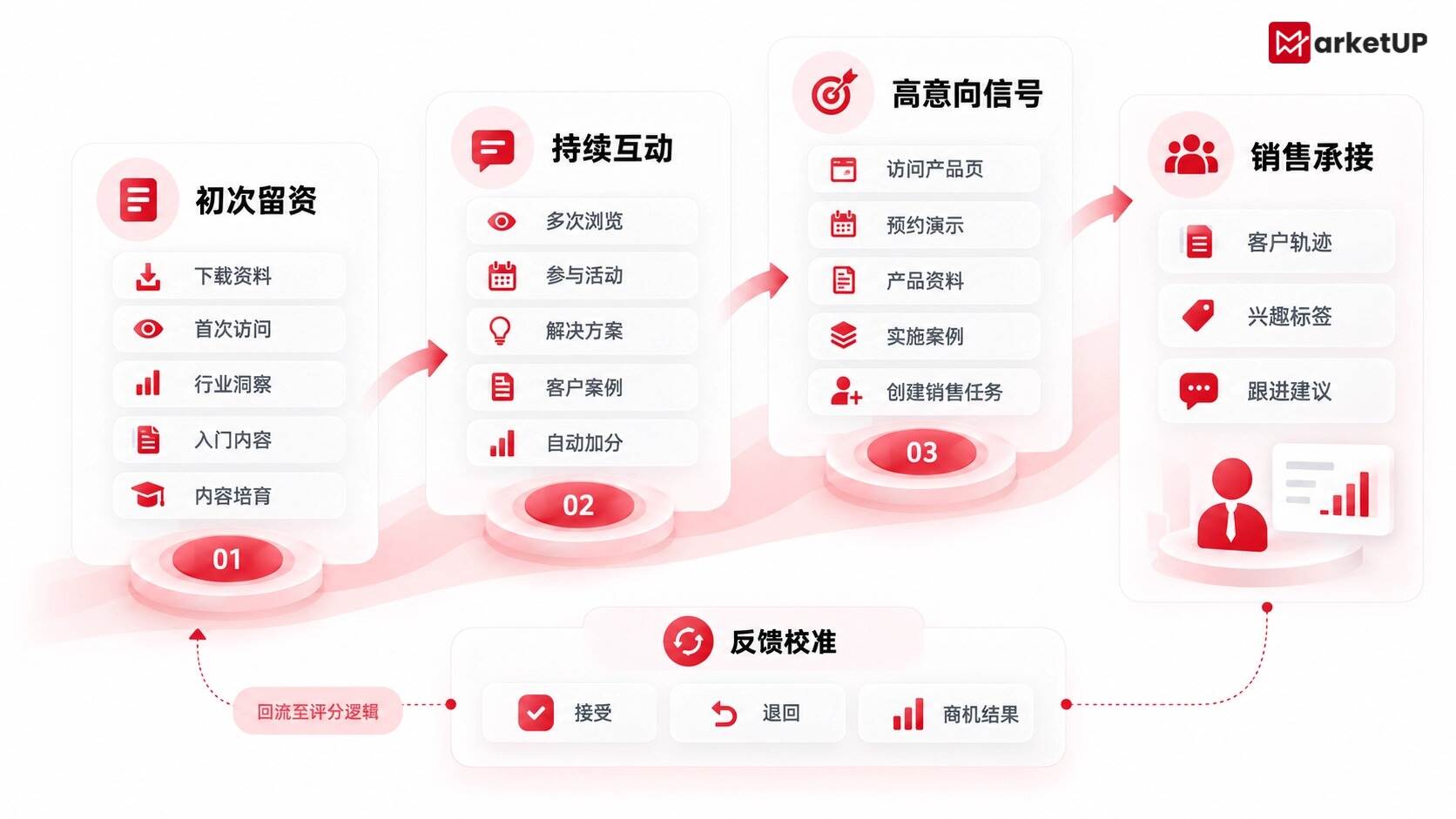 解决B2B线索交接断层:MarketUP脉优客 B2B自动化营销系统实现客户信号、培育、销售一体化(附:MarketUP营销自动化策略)(图3) 解决B2B线索交接断层:MarketUP脉优客 B2B自动化营销系统实现客户信号、培育、销售一体化(附:MarketUP营销自动化策略)(图3)