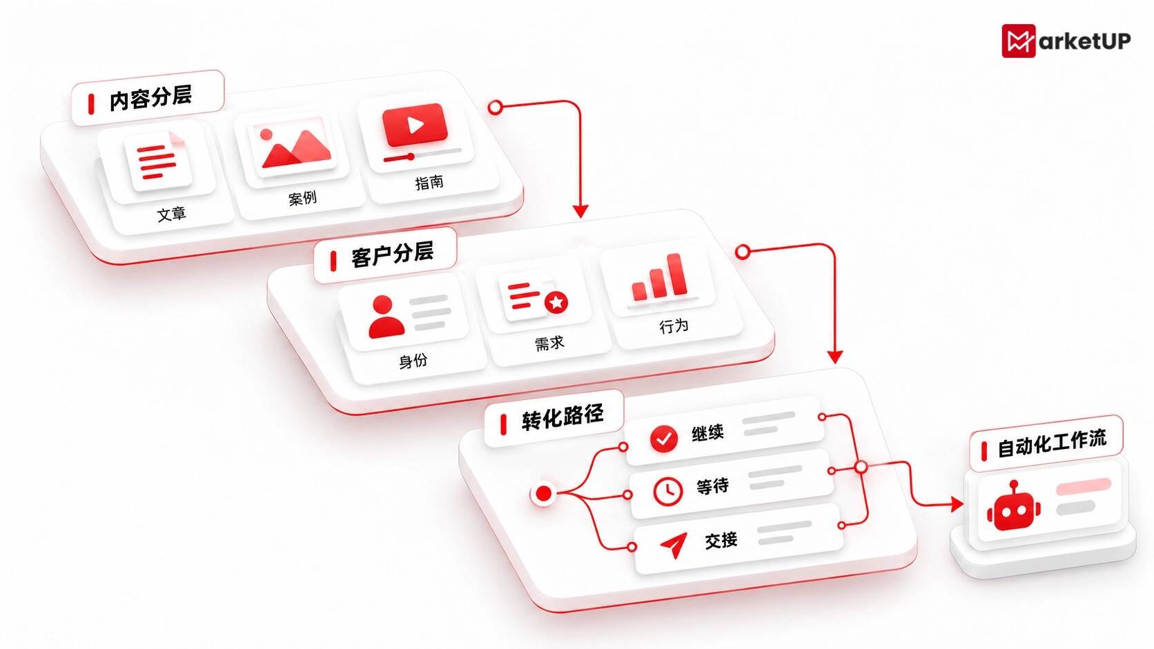 B2B自动化营销系统落地难?MarketUP脉优客带你理清上线前三项核心准备(附:MarketUP营销自动化策略)(图2) B2B自动化营销系统落地难?MarketUP脉优客带你理清上线前三项核心准备(附:MarketUP营销自动化策略)(图2)
