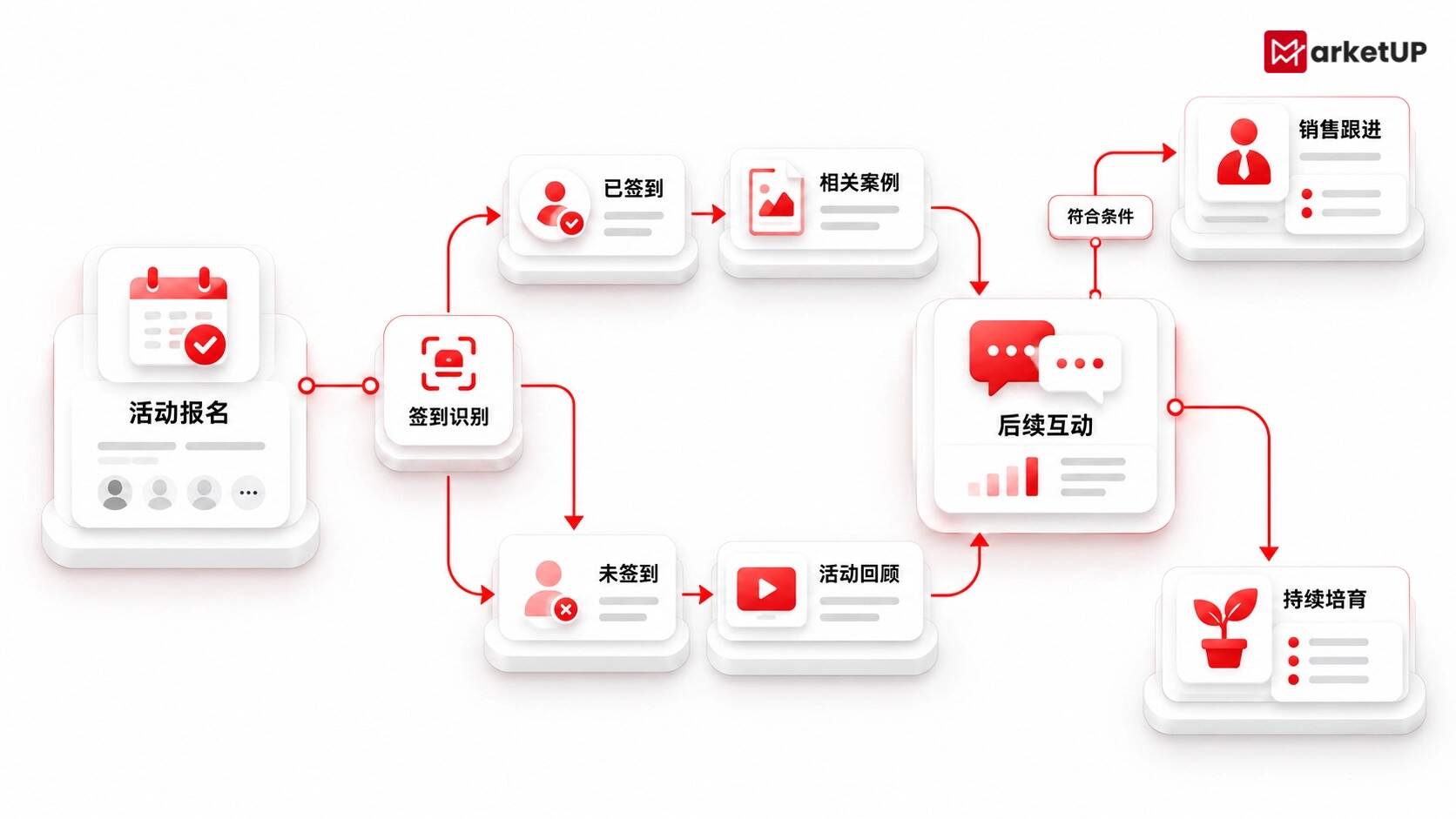 B2B自动化营销系统落地难?MarketUP脉优客带你理清上线前三项核心准备(附:MarketUP营销自动化策略)(图3) B2B自动化营销系统落地难?MarketUP脉优客带你理清上线前三项核心准备(附:MarketUP营销自动化策略)(图3)