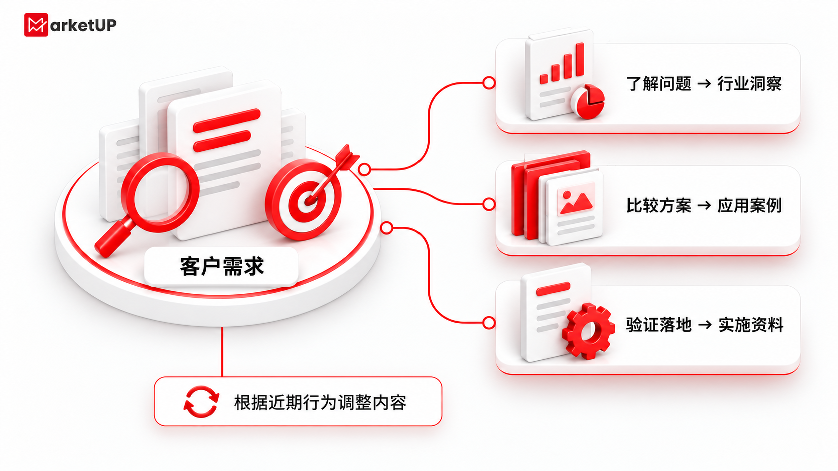 B2B营销管理系统选型指南:MarketUP脉优客的六个评估重点(附:MarketUP智能数字化营销解决方案)(图2) B2B营销管理系统选型指南:MarketUP脉优客的六个评估重点(附:MarketUP智能数字化营销解决方案)(图2)
