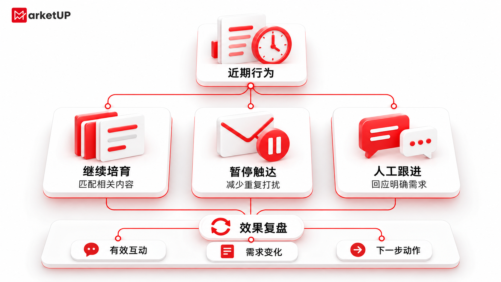 B2B营销管理系统选型指南:MarketUP脉优客的六个评估重点(附:MarketUP智能数字化营销解决方案)(图3) B2B营销管理系统选型指南:MarketUP脉优客的六个评估重点(附:MarketUP智能数字化营销解决方案)(图3)