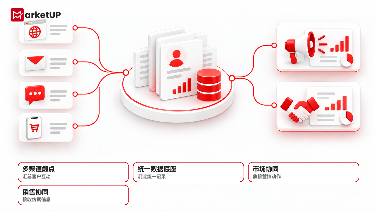 MarketUP脉优客营销管理系统怎么选?从数据底座到线索流转的选型清单(图1) 营销管理系统的价值首先在于把市场与销售放在同一套数据底座上,减少信息割裂。
