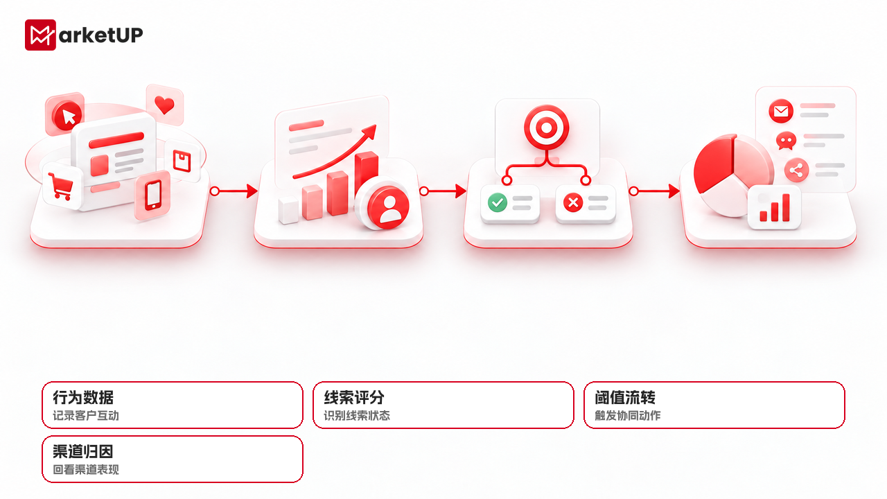 MarketUP脉优客营销管理系统怎么选?从数据底座到线索流转的选型清单(图2) 选型验证要沿着线索评分、阈值告警、自动流转和渠道归因检查完整链路。