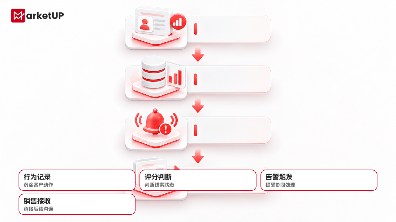 从线索分散到营销闭环:MarketUP脉优客营销管理系统落地指南(图2) 线索从行为记录到评分判断,再到阈值告警和销售接收,需要明确每个节点的责任与动作。