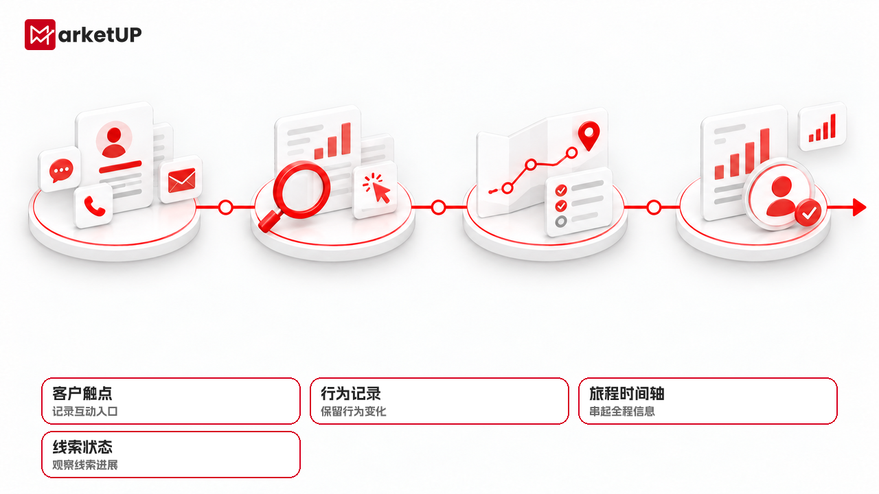 别只看功能清单:MarketUP脉优客营销管理系统评估与复盘方法(图1) 客户旅程时间轴把触点、行为和线索状态放在同一条路径上,帮助评估数据是否连贯。