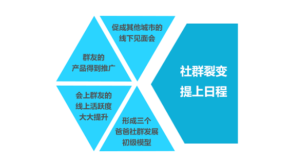 16 CEO/COO/总监必读干货：三个爸爸产品社群实战案例分享