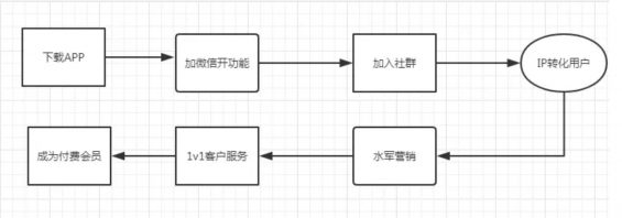 a472 金融机构的社群应该怎么做，才能精准变现！