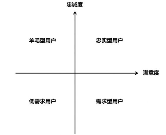 571 9大核心指标做好社群数据分析，建议收藏！